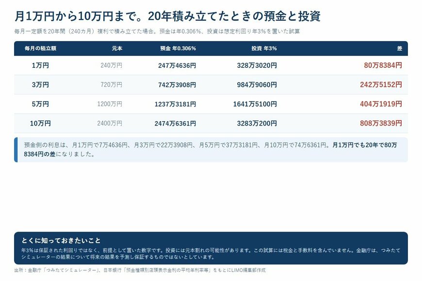 月1万円から10万円まで。20年積み立てたときの預金と投資
