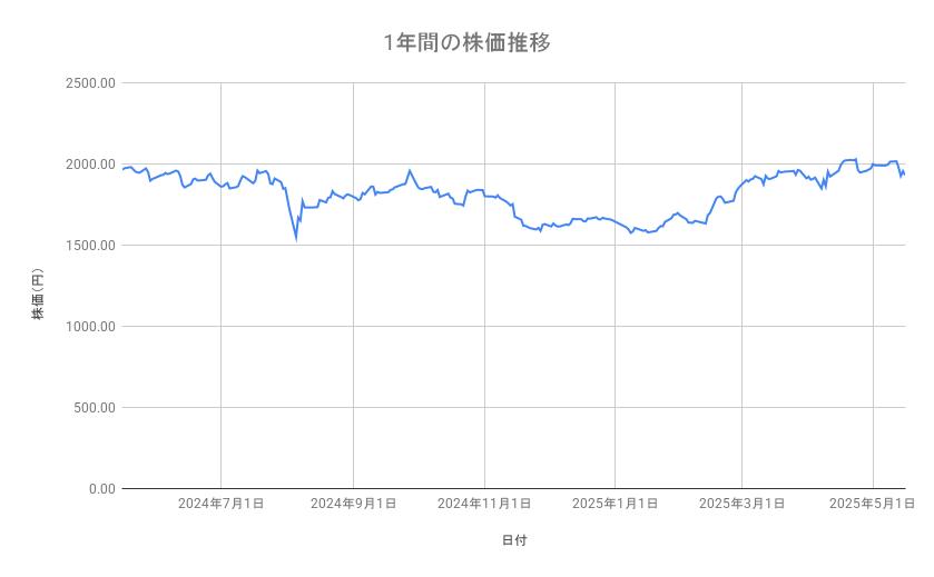 アサヒグループホールディングスの株価推移（1年間）