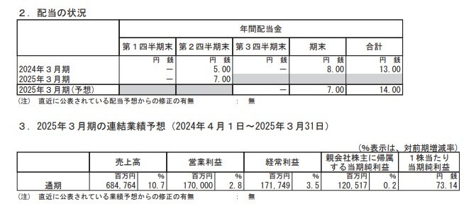 オリエンタルランドの配当状況、連結業績予想の表
