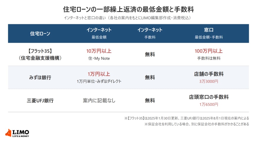 住宅金融支援機構の【フラット35】、みずほ銀行、三菱UFJ銀行の住宅ローンについて、一部繰上返済の最低金額と手数料をインターネットと窓口で比べた表
