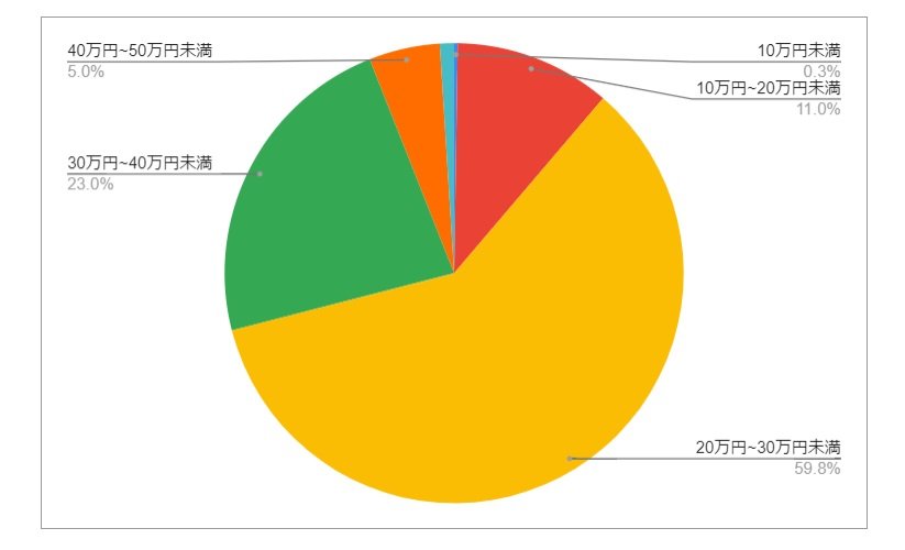 京都府京都市（中京区）の月給分布の円グラフ