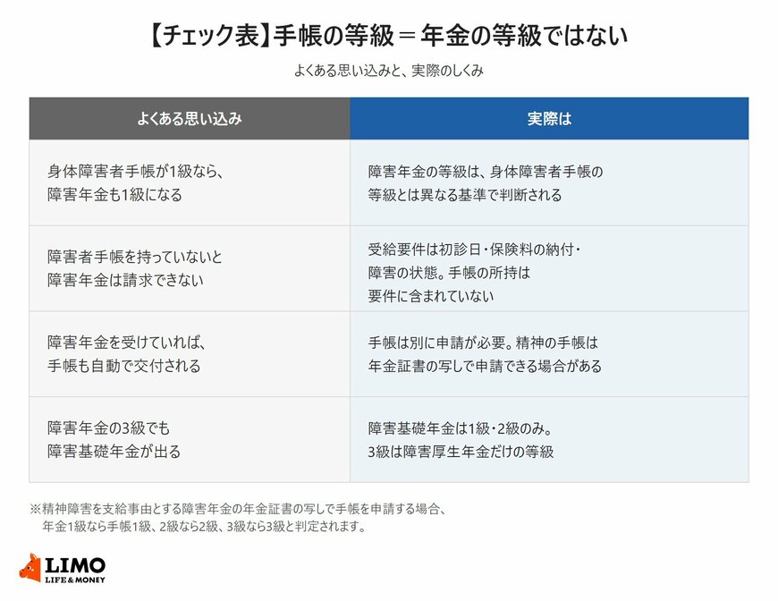 【チェック表】手帳の等級＝年金の等級ではない