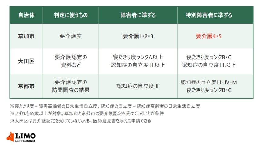 草加市・大田区・京都市の障害者控除対象者認定について、判定に使うもの、障害者に準ずる基準、特別障害者に準ずる基準を並べた表