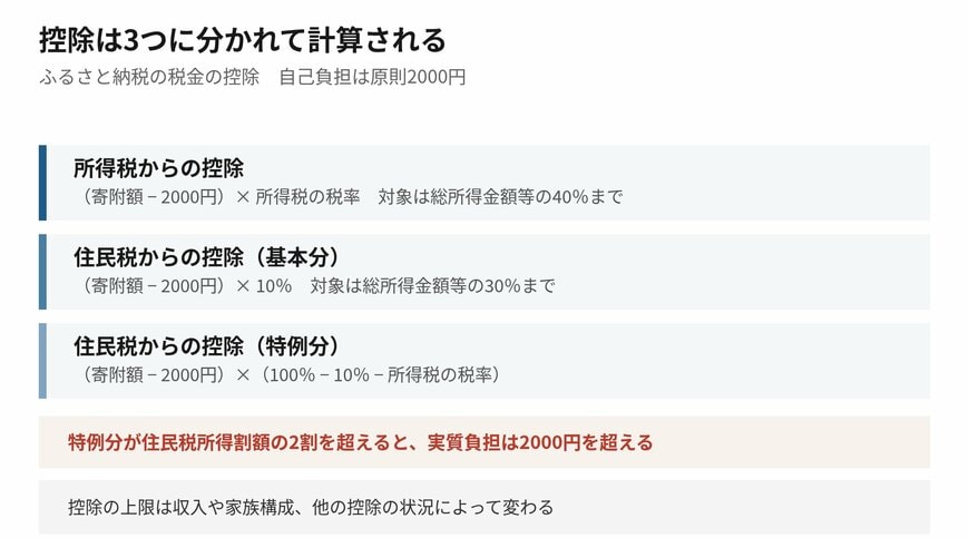 2000円で済むかどうかは、上限に収まっているかで決まります