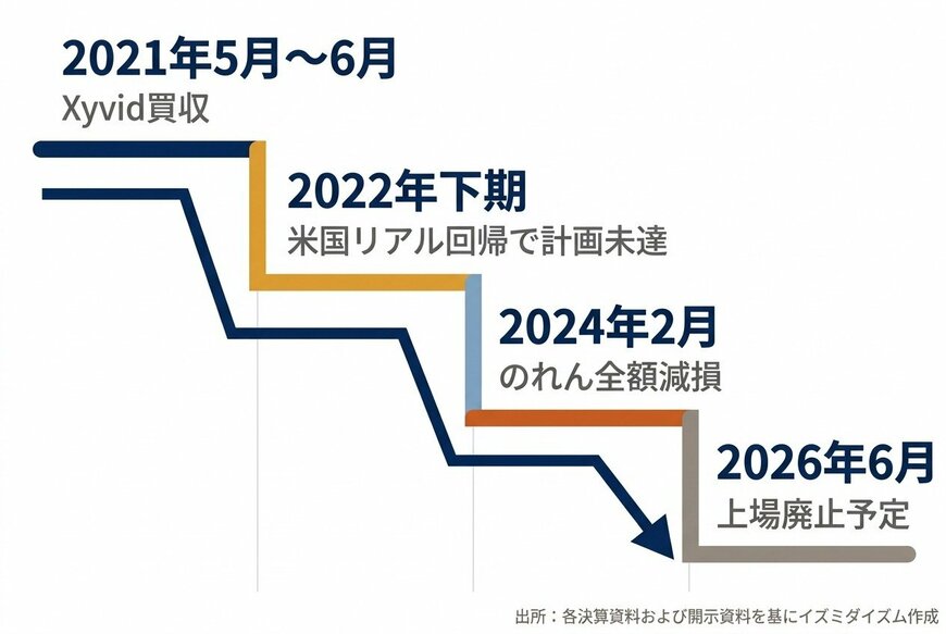 ブイキューブのM&Aから上場廃止までのタイムライン