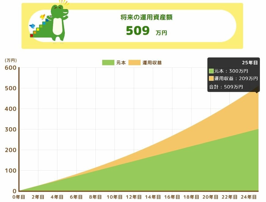 毎月1万円を25年間、年利4%で積立投資した場合の資産評価額