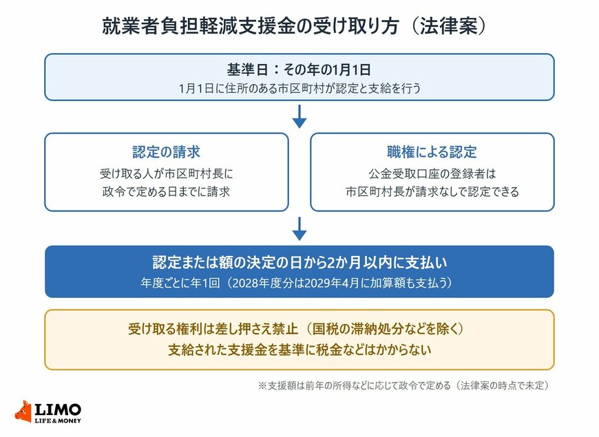 就業者負担軽減支援金の基準日、認定の請求と職権による認定、支払いまでの流れと、差し押さえ禁止・非課税の扱いをまとめた図