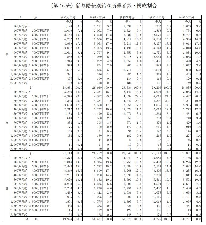 給与階級別の給与所得者数・構成割合