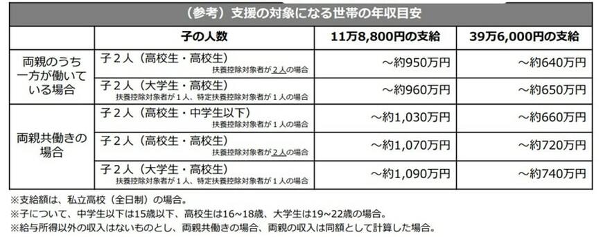 支援の対象になる世帯の年収目安表
