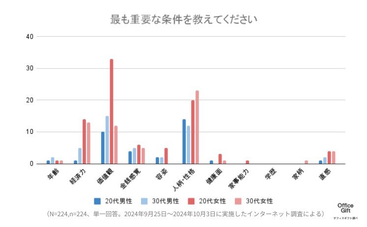 結婚に関するアンケート