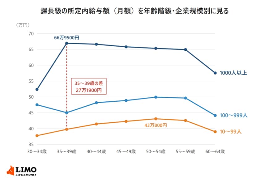 課長級の所定内給与額を30〜34歳から60〜64歳までの年齢階級別に、1000人以上・100〜999人・10〜99人の3区分で示した折れ線グラフ