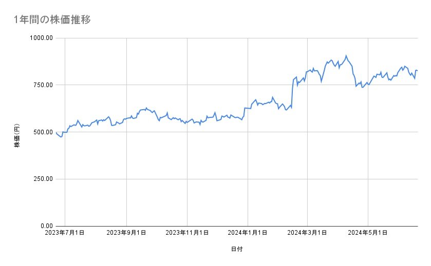楽天グループの株価推移(1年間)