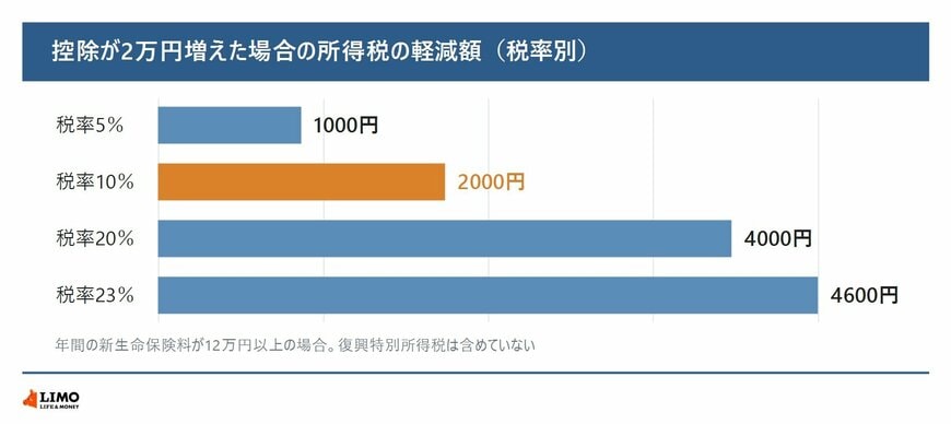 控除が2万円増えた場合の所得税の軽減額（税率別）