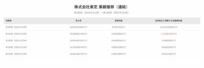 株式会社東芝の業績推移