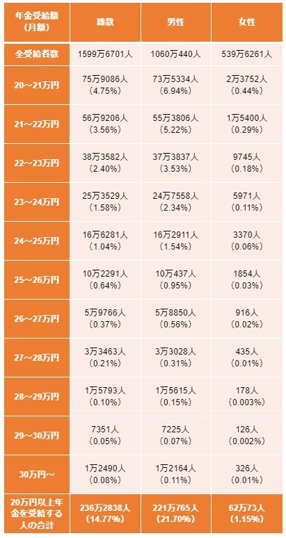 老齢年金を月額20万円以上受け取っている人の割合一覧表