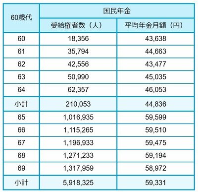 国民年金60歳代