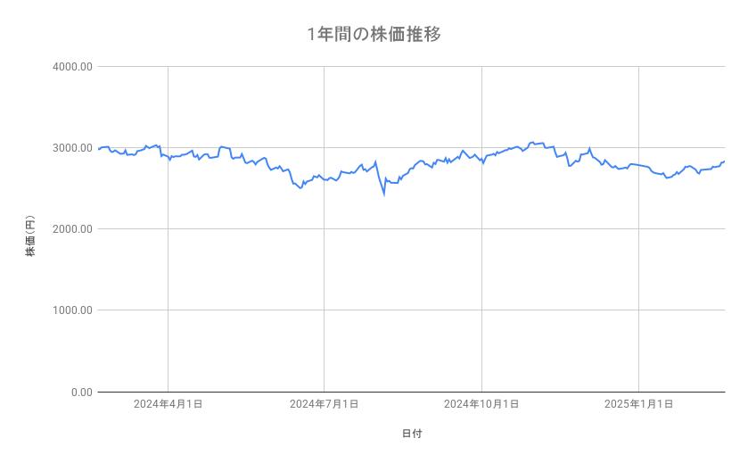 JR東日本の株価推移(1年間)
