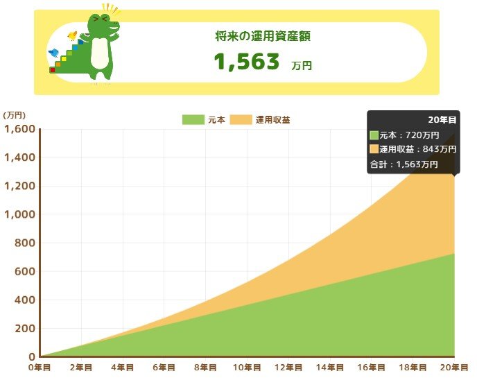 毎月3万円・20年間・利回り7%で積み立てた場合のシミュレーション