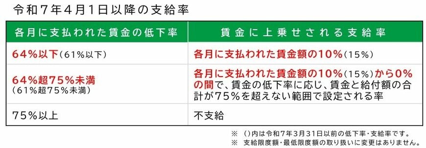 令和7年4月1日以降の支給率「高年齢雇用継続給付」