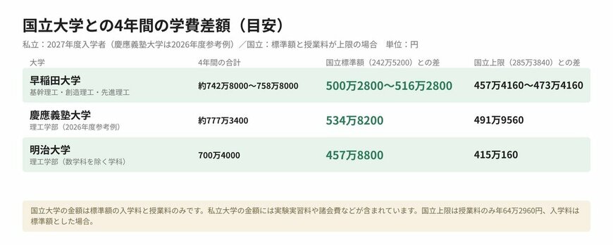 国立大学との4年間の学費差額（目安）