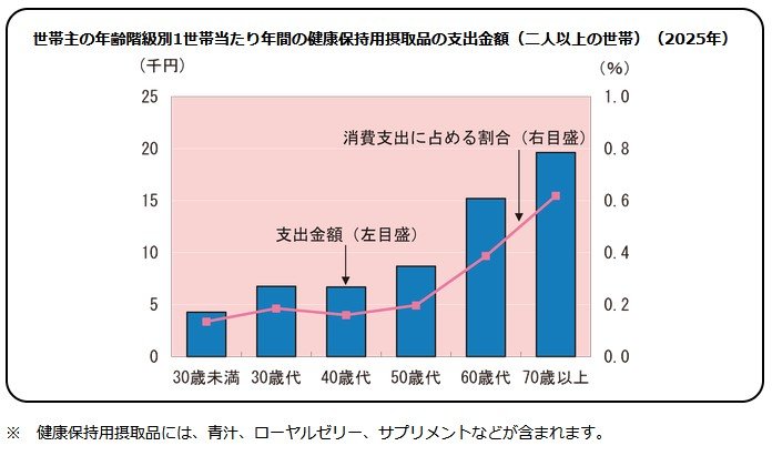 世帯主の年齢階級別1世帯当たり年間の健康保持用摂取品の支出金額（二人以上の世帯）（2025年）