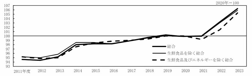  【写真全4枚中1枚目】2023年度（令和5年度）消費者物価指数の動き