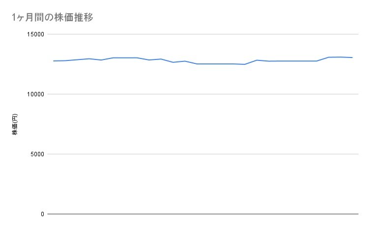 ソニーグループの1ヶ月間の株価推移
