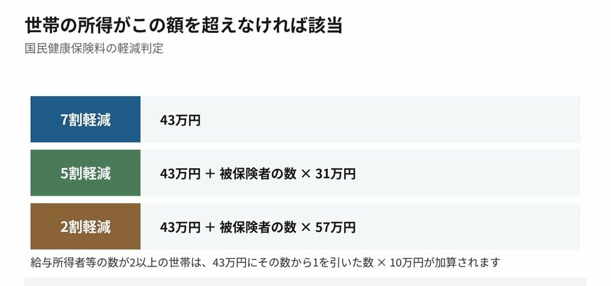 被保険者の人数が増えると判定のラインも上がります
