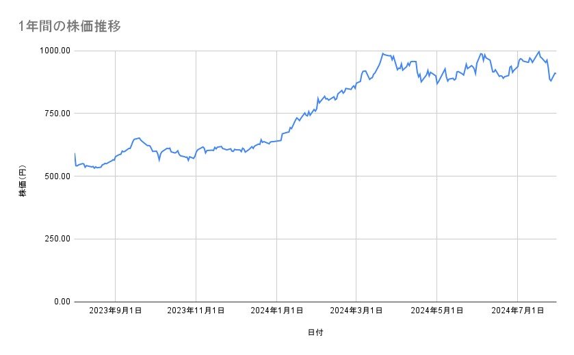 野村ホールディングスの株価推移（1年間）