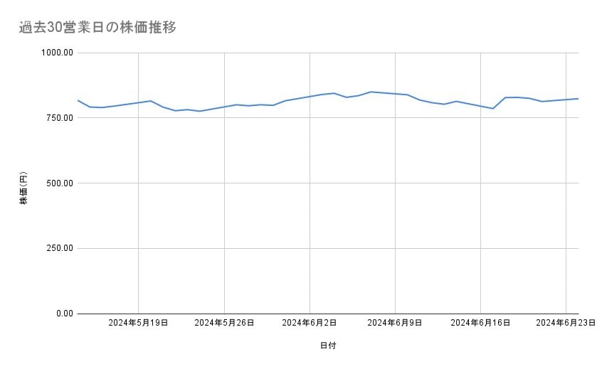 楽天グループの株価推移(過去30営業日)
