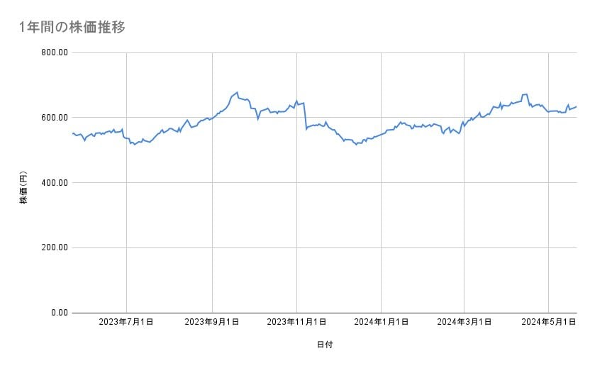 王子ホールディングスの株価推移(1年間)