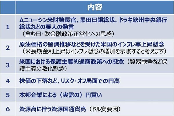 図表1：米ドル安・円高の原因に関する論説などの一覧