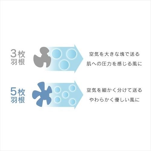 空気を細かく分けて肌当たりの良い柔らかな風を作り出します