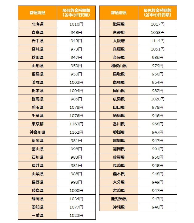 出所：厚生労働省「地域別最低賃金の全国一覧」をもとにLIMO編集部試算・作成