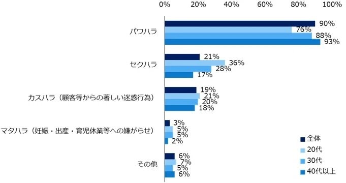 出所：PRTIMES「「ハラスメント」に関する実態調査ハラスメントを受けた経験がある方の3割が「誰にも相談しなかった」。職場のハラスメント対策、進展の一方で31％が未実施。」