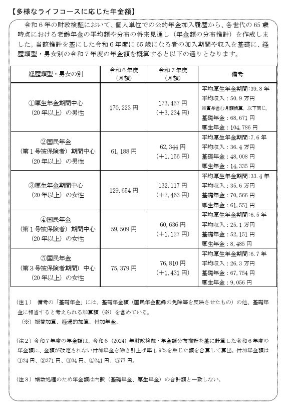 出所:厚生労働省「令和7年度の年金額改定についてお知らせします ~年金額は前年度から1.9%の引上げです~ 」
