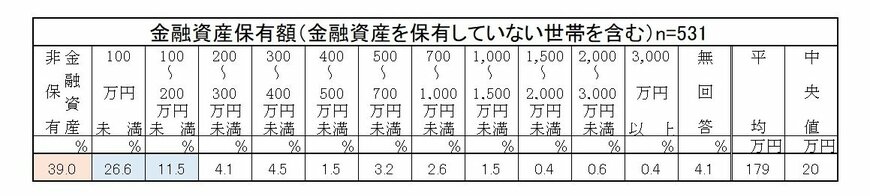 出典：金融広報中央委員会の「家計の金融行動に関する世論調査［単身世帯調査］（令和３年）」を元に筆者作成