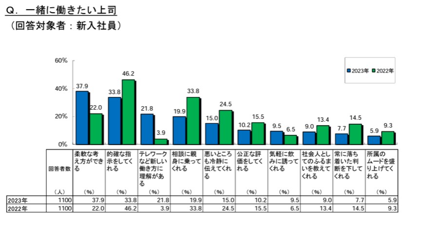 出所：明治安田生命保険相互会社「『理想の上司』アンケート調査を実施！ 」