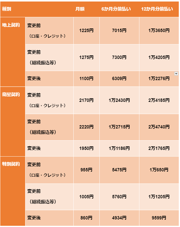 出所：総務省「日本放送協会放送受信規約の変更の認可」を参考に筆者作成
