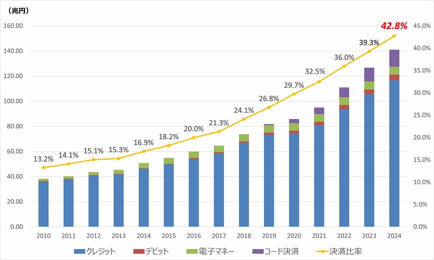 出所：経済産業省「2024年キャッシュレス決済比率」