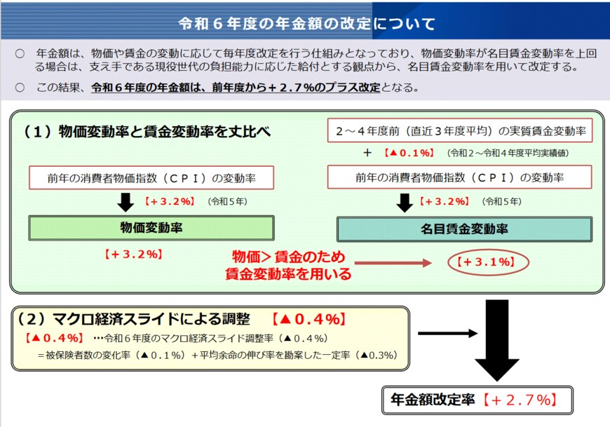 出所：厚生労働省「令和６年度の年金額改定についてお知らせします」