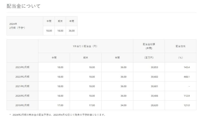 出所：イオン株式会社「配当状況」