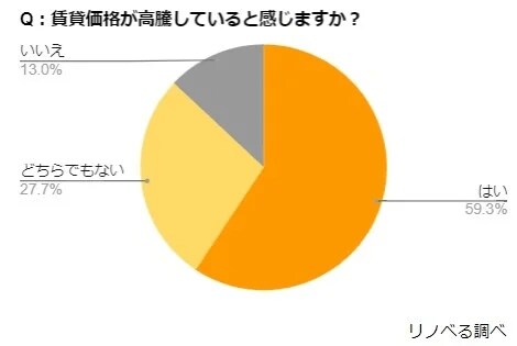 出所：リノベる「【賃貸居住に関する意識調査】東京23区の賃料が過去最高値更新(※1)！賃貸居住者の7割が今後の価格高騰について不安を感じ、そのうち3割が住宅購入検討を視野に」