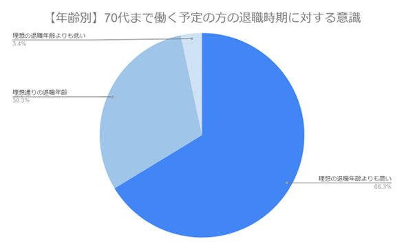 出所：株式会社林商会「【40代以上の200名に調査】老後は何歳まで働く予定？理想の働き方や老後の楽しみ方について紹介します！」
