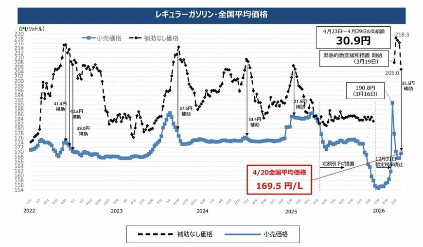 出所：経済産業省　資源エネルギー庁　「燃料油価格定額引下げ措置」