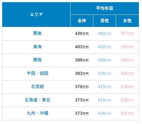 出所：doda「平均年収ランキング（47都道府県・地方別の年収情報）【最新版】」