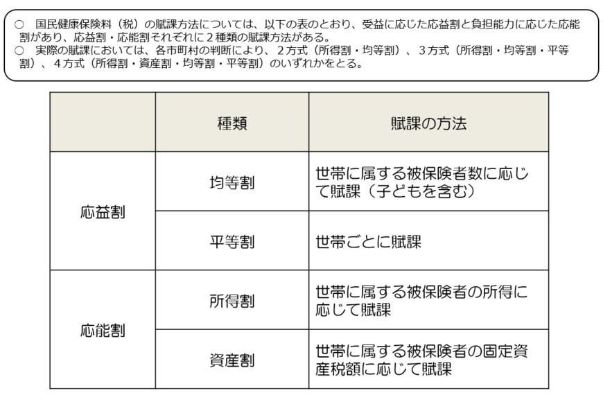 出所：厚生労働省「国民健康保険の保険料・保険税について」