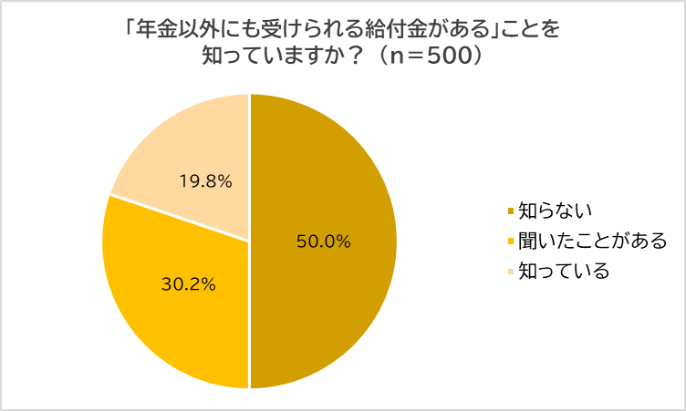 出所：株式会社スガワラくん【65歳以上の年金受給者500名に調査】年金以外でもらえる給付金　半数が存在を知らず、実際に受給している人はわずか1割強（PR TIMES）