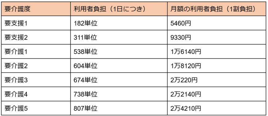 出所：厚生労働省「介護報酬/ 4.介護報酬の算定構造」をもとに筆者作成