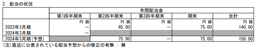 出所：三井物産株式会社「2024年3月期 第1四半期決算短信〔ＩＦＲＳ〕(連結)」